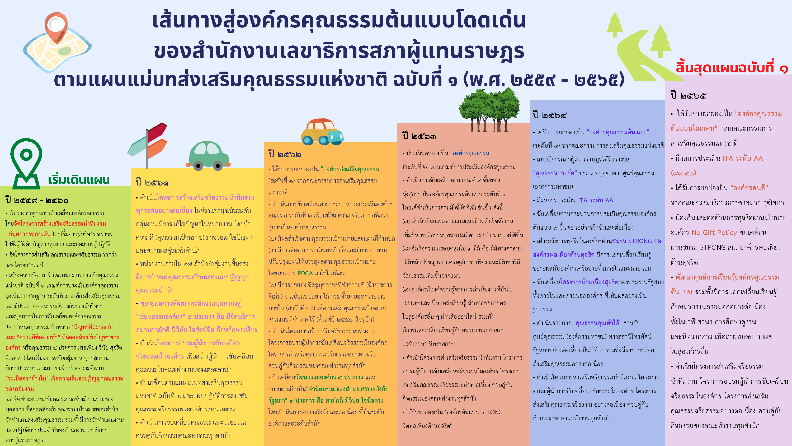 เส้นทางสู่องค์กรคุณธรรมต้นแบบโดดเด่น ของ สนง.เลขาธิการสภาผู้แทนราษฎร ปี 59-65