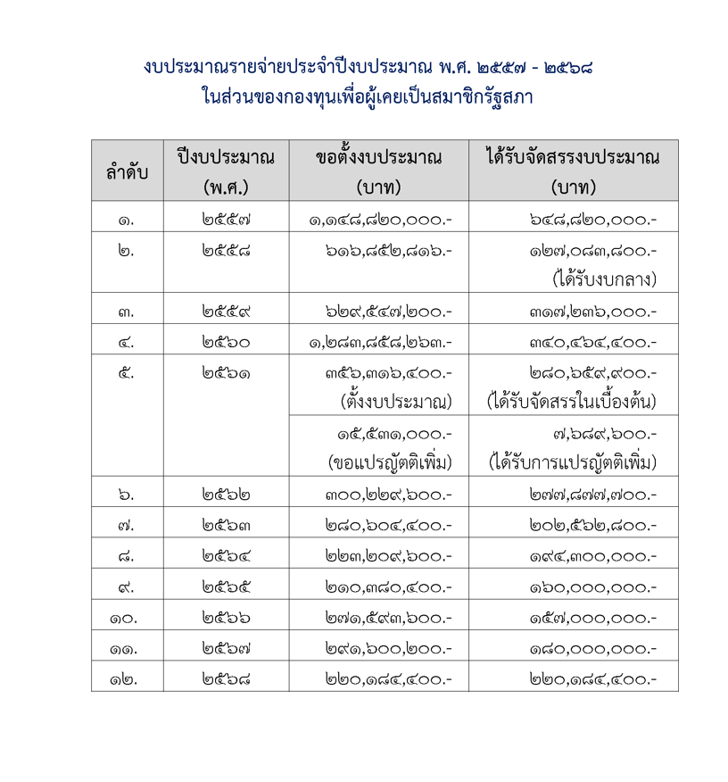 ข้อมูลการเงิน